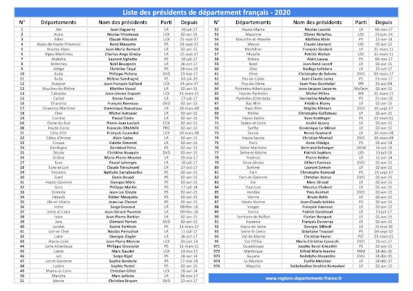 Liste des présidents de département français à imprimer. Liste des présidents de département 2020
