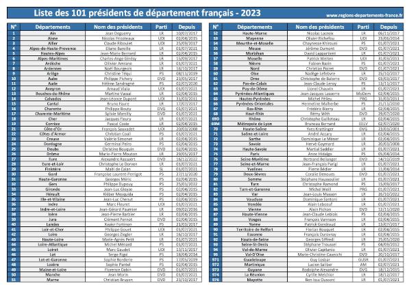 Liste des présidents de département 2023