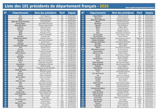 Liste des présidents de département 2026
