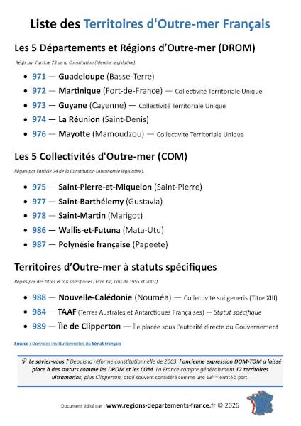 Liste officielle et complète des 13 territoires d'outre-mer français (DROM-COM) actualisée en 2026