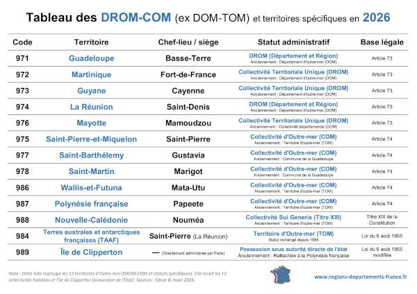 Tableau des DROM, COM et territoires d'outre-mer français en 2026