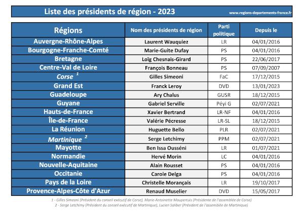 Liste des présidents de région à imprimer. Liste des présidents de région 2023