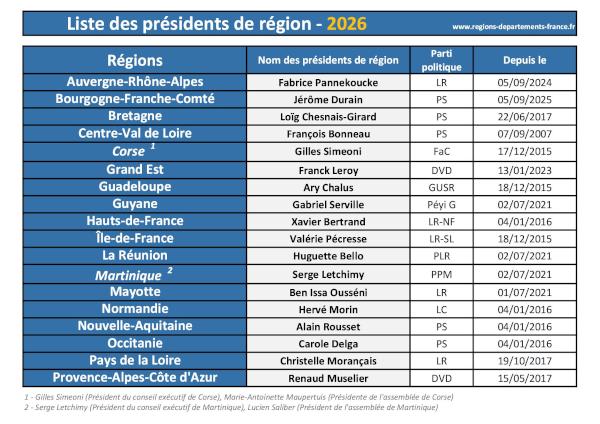 Liste des présidents de région 2026